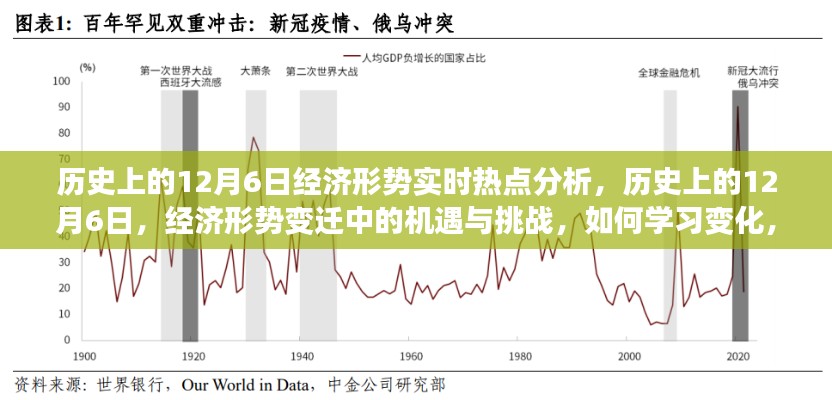 历史上的12月6日经济形势深度解析,机遇与挑战并存,如何学习变化以自信闪耀人生舞台?