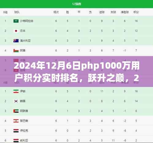跃升之巅,PHP 1000万用户积分实时排名背后的励志故事与成长历程(日期标注)