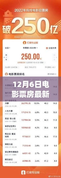 揭秘热门影片背后的故事,12月6日电影票房实时数据报告