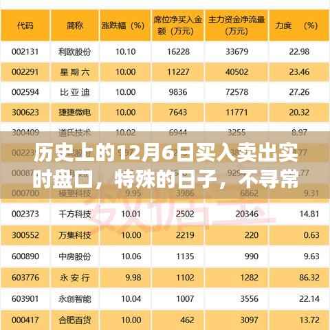 纪念历史上的12月6日股市风云,买入卖出实时盘口深度解析