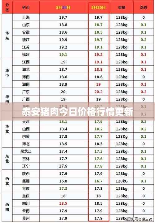 泰安猪肉今日价格行情更新